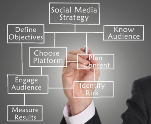 social media strategy flowchart